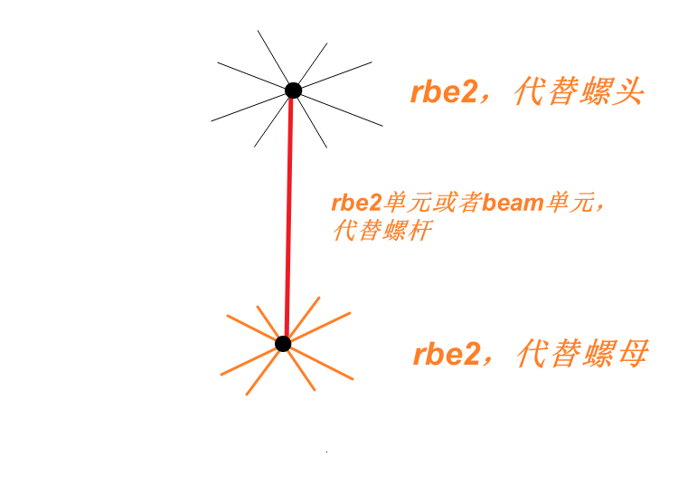 HyperMesh的rbe2，rbe3都是什么？主从点的关系，rbe2比rbe3刚性强？ – 给力仿真PowerCAE