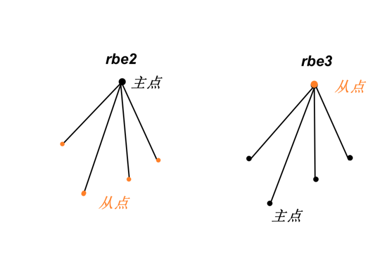 HyperMesh的rbe2，rbe3都是什么？主从点的关系，rbe2比rbe3刚性强？ – 给力仿真PowerCAE