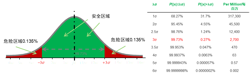 3σ 六西格玛等对应的概率